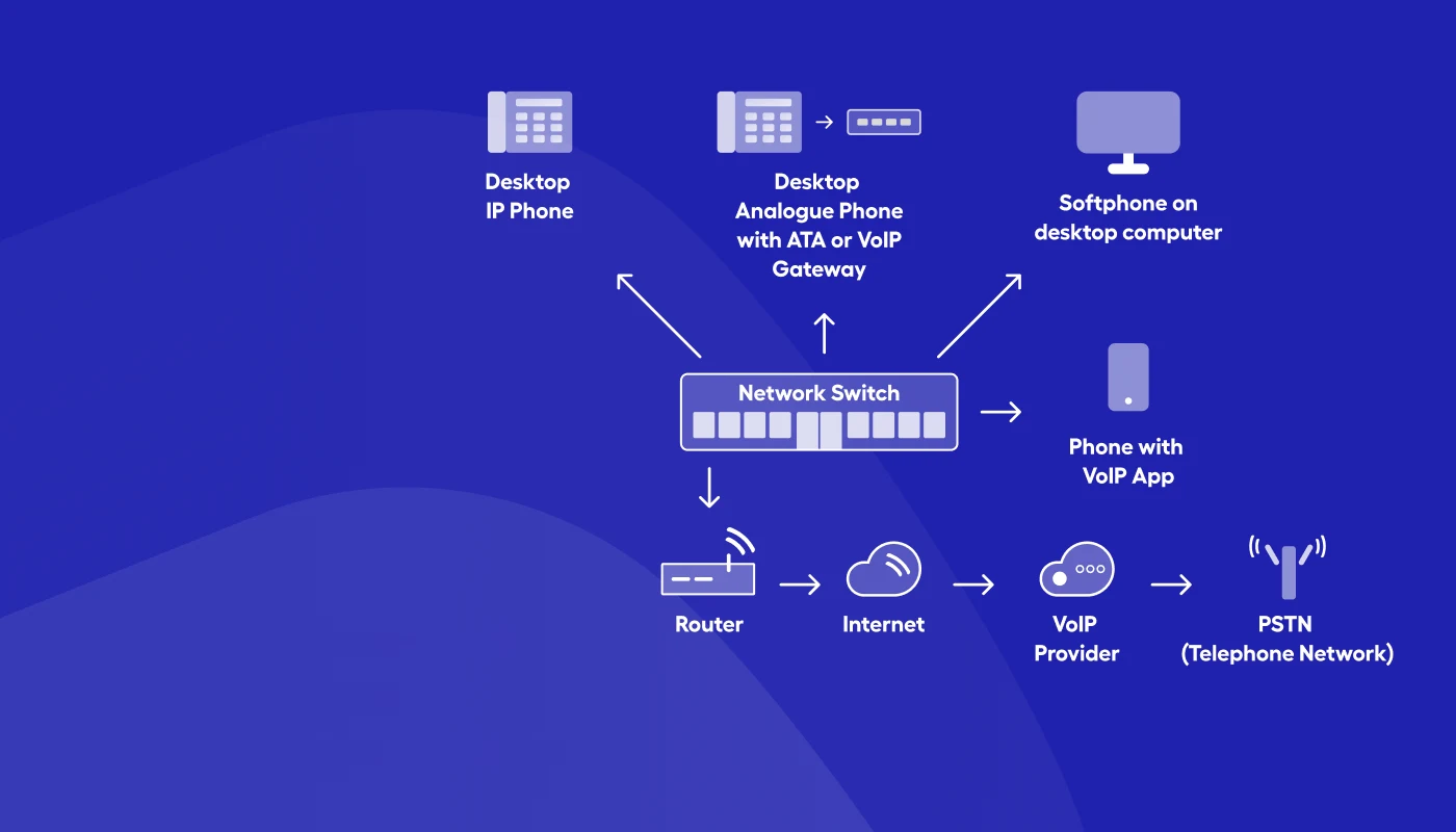 Sơ đồ hạ tầng tổng đài VoIP: IP Phone, điện thoại analog qua ATA, softphone và app VoIP nối vào Network Switch rồi qua Router ra Internet, tới nhà cung cấp VoIP và mạng PSTN